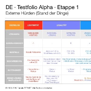 Keynote Testfolio Alpha 2013, version 3.0/2019. Quelle: https://testfolio.daniela-berndt.foundation/multimedia/slidefolio1/.